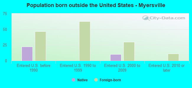 Population born outside the United States - Myersville