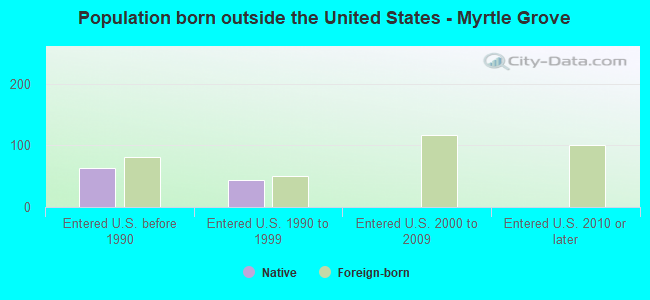 Population born outside the United States - Myrtle Grove