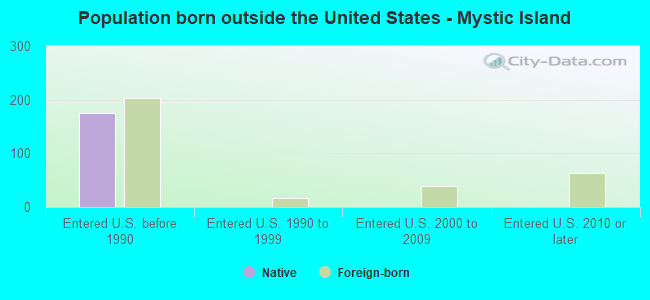 Population born outside the United States - Mystic Island