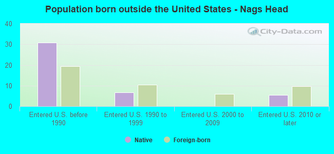 Population born outside the United States - Nags Head