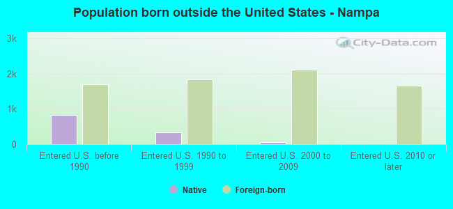 Population born outside the United States - Nampa