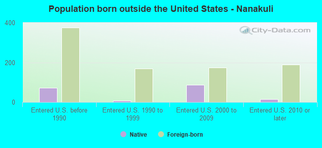 Population born outside the United States - Nanakuli