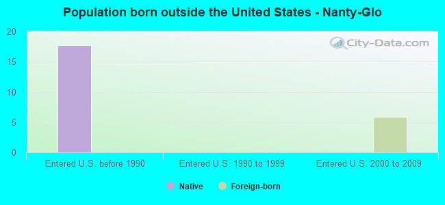 Population born outside the United States - Nanty-Glo