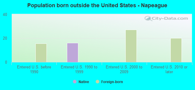 Population born outside the United States - Napeague