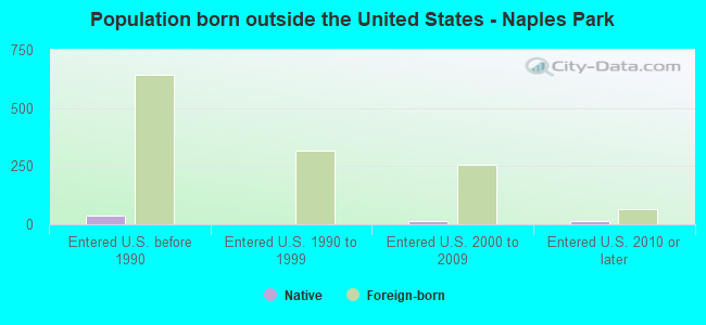 Population born outside the United States - Naples Park