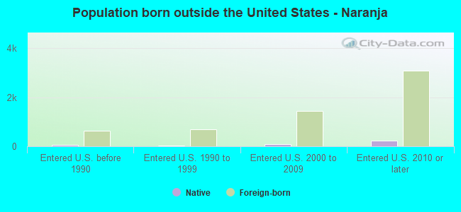 Population born outside the United States - Naranja