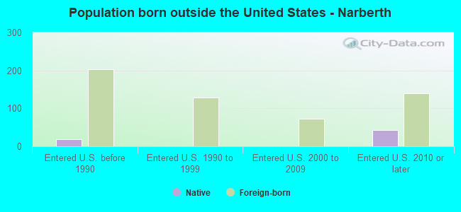 Population born outside the United States - Narberth