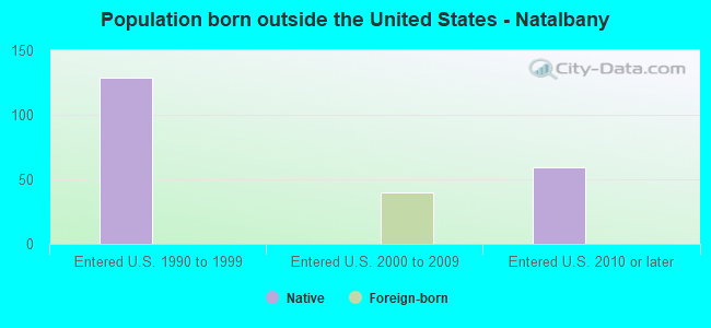 Population born outside the United States - Natalbany