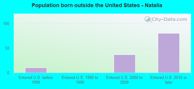 Population born outside the United States - Natalia