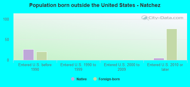 Population born outside the United States - Natchez
