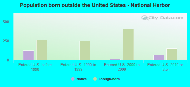 Population born outside the United States - National Harbor