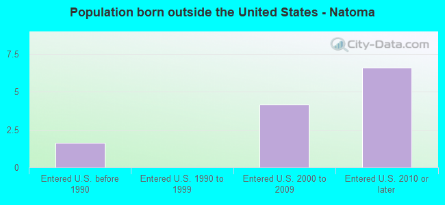 Population born outside the United States - Natoma