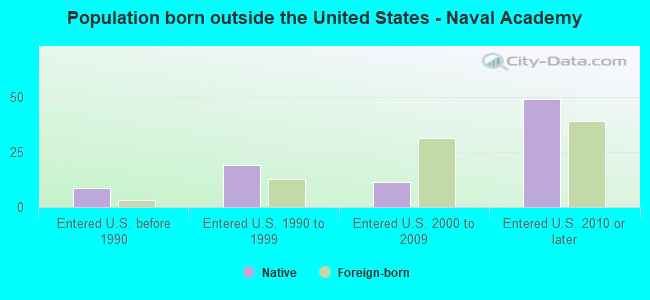 Population born outside the United States - Naval Academy