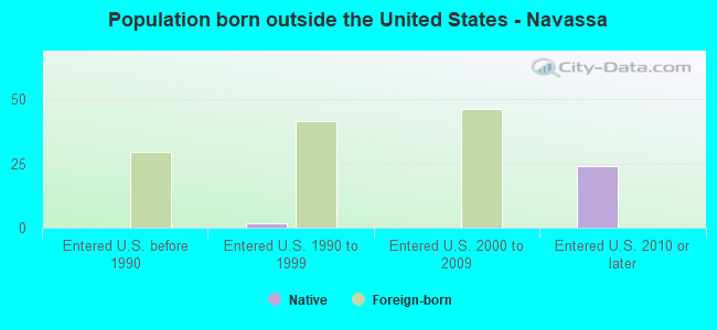 Population born outside the United States - Navassa