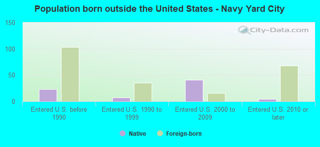 Population born outside the United States - Navy Yard City