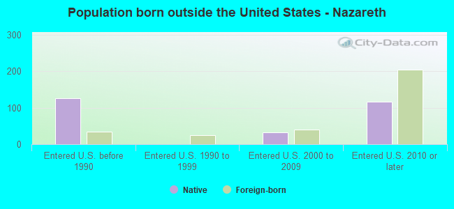 Population born outside the United States - Nazareth