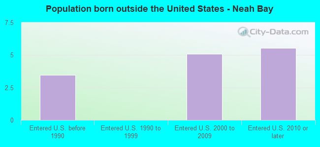 Population born outside the United States - Neah Bay