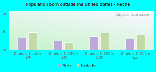 Population born outside the United States - Neche