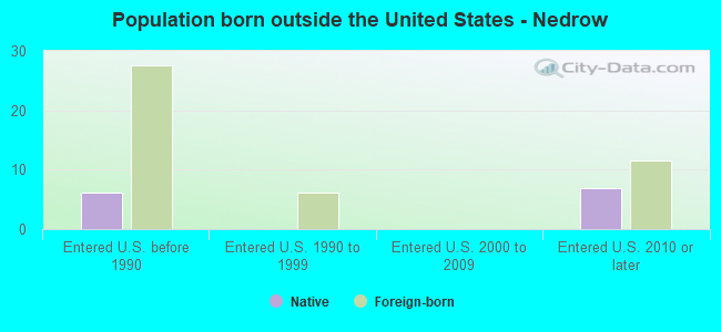 Population born outside the United States - Nedrow