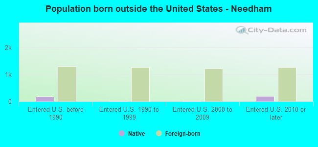 Population born outside the United States - Needham