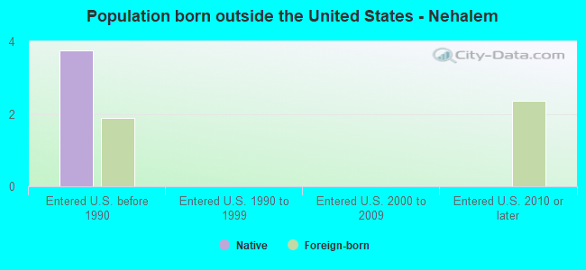 Population born outside the United States - Nehalem