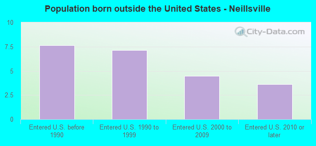 Population born outside the United States - Neillsville