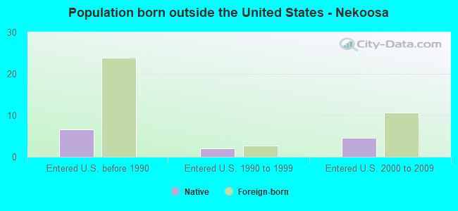 Population born outside the United States - Nekoosa