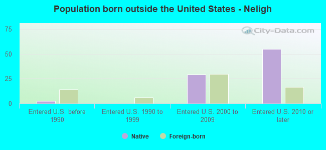 Population born outside the United States - Neligh