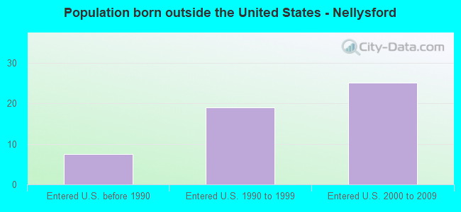 Population born outside the United States - Nellysford