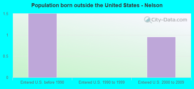 Population born outside the United States - Nelson