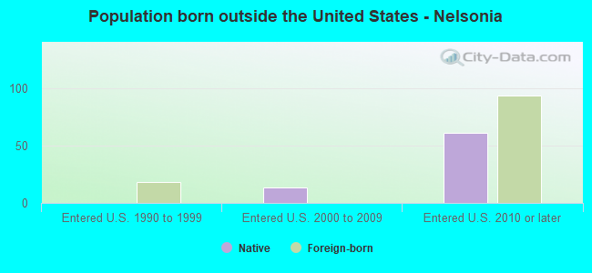 Population born outside the United States - Nelsonia