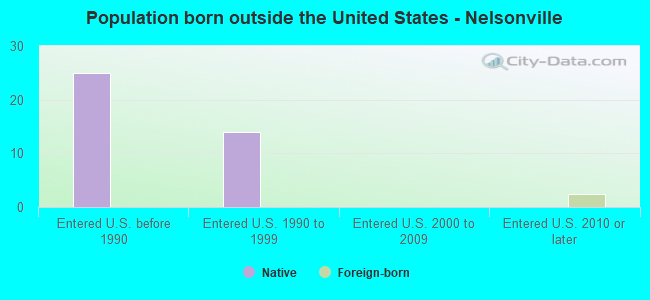 Population born outside the United States - Nelsonville