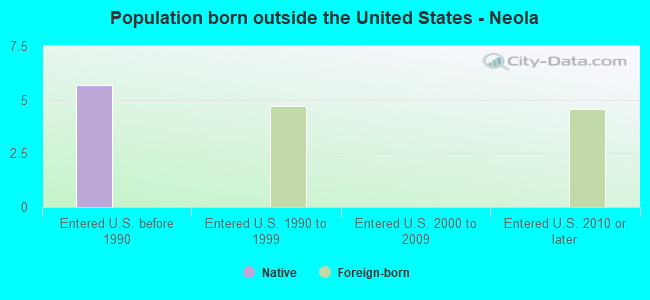 Population born outside the United States - Neola