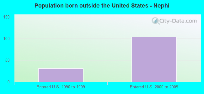 Population born outside the United States - Nephi