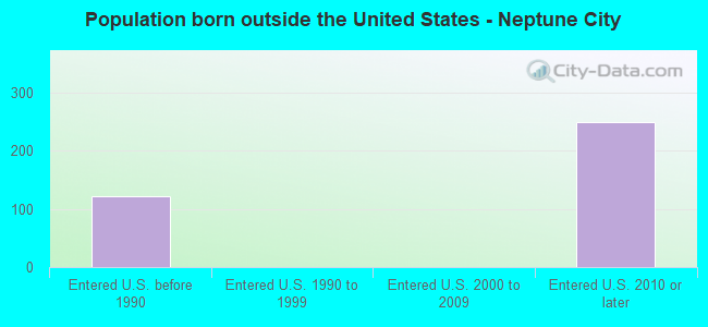 Population born outside the United States - Neptune City