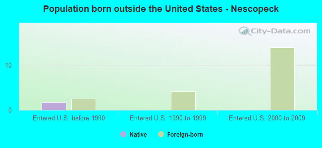 Population born outside the United States - Nescopeck