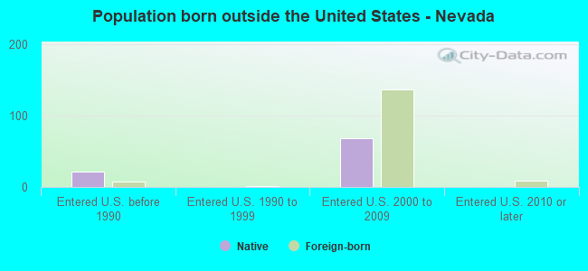 Population born outside the United States - Nevada