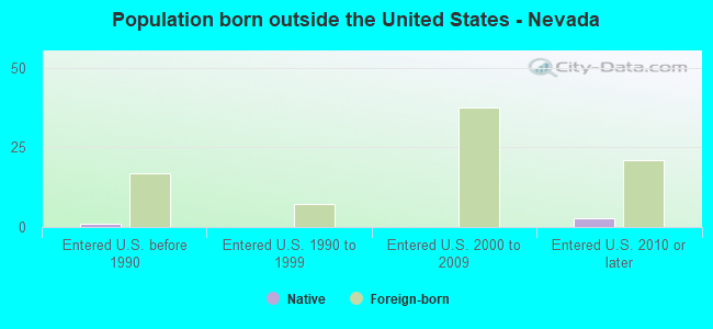 Population born outside the United States - Nevada