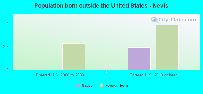 Population born outside the United States - Nevis