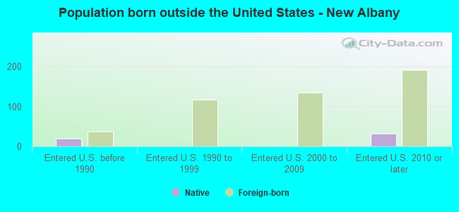 Population born outside the United States - New Albany