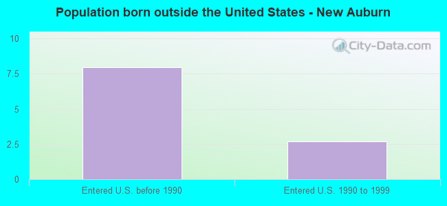 Population born outside the United States - New Auburn