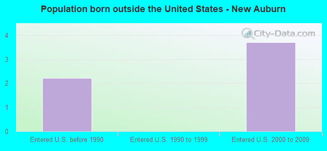 Population born outside the United States - New Auburn