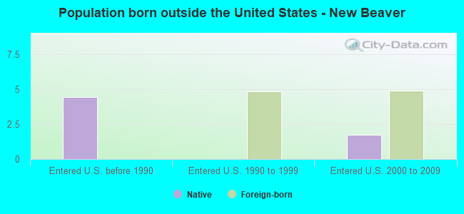 Population born outside the United States - New Beaver