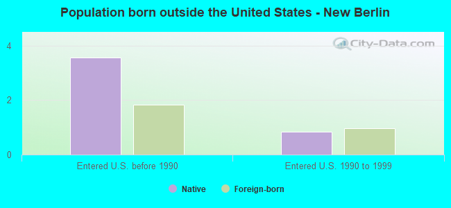 Population born outside the United States - New Berlin