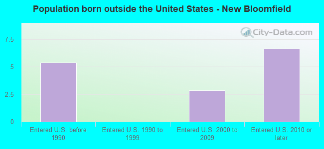 Population born outside the United States - New Bloomfield
