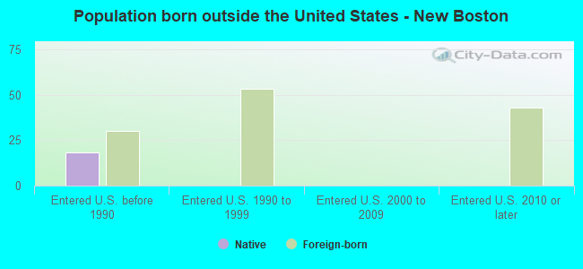 Population born outside the United States - New Boston