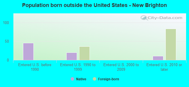 Population born outside the United States - New Brighton