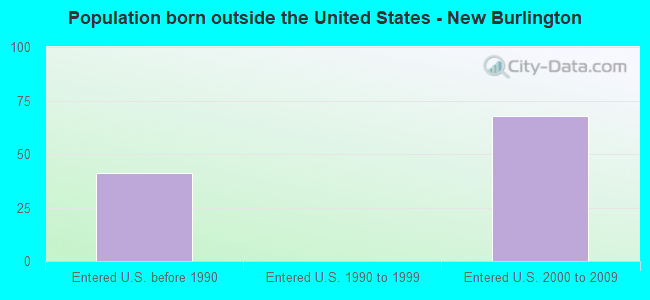 Population born outside the United States - New Burlington