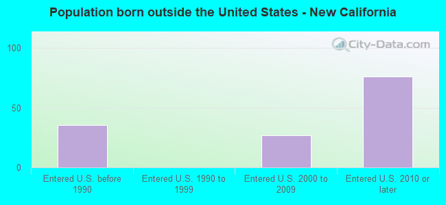 Population born outside the United States - New California