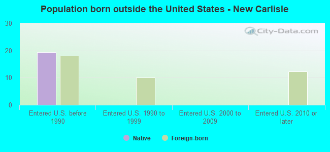 Population born outside the United States - New Carlisle